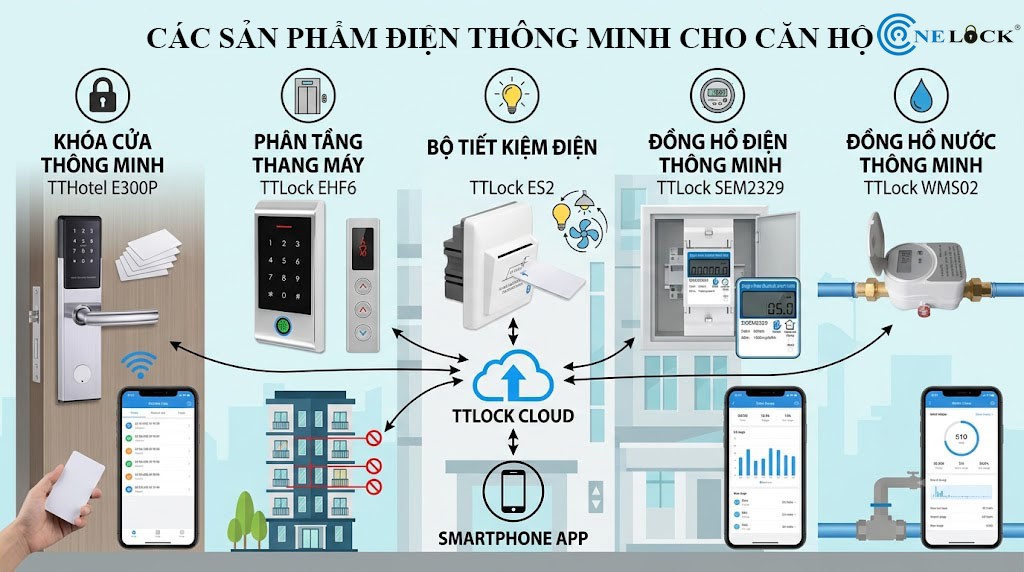 Thiet bi thong minh cho can ho cho thue
